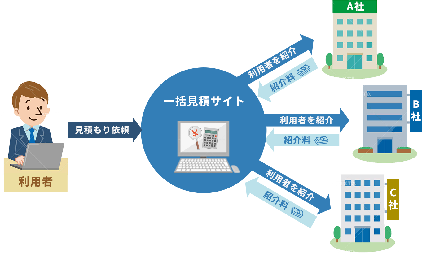 ⼀括⾒積もりサイトの仕組み"